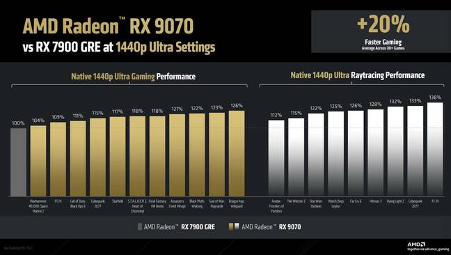 Here's how AMD says the RX 9070 stacks up against its older 7900 GRE at 1440p