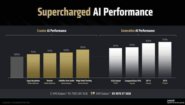 Here's how AMD says the RX 9070 XT stacks up in AI workloads compared to last gen
