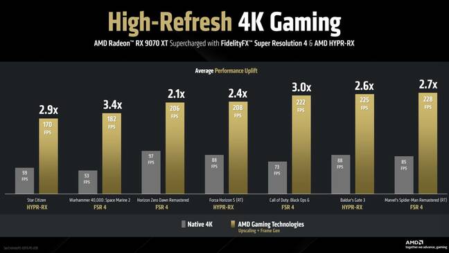 AMD is also pushing AI upscaling tech for users who want to run their games at 4K but don't have the computation grunt to do it with all the bells and whistles turned on.