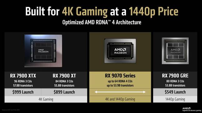As you can see the new chips slot in somewhere between its last-gen flagships and its previous 1440p champion the RX 7900 GRE As you can see the new chips slot in somewhere between its last-gen flagships and its previous 1440p champion the RX 7900 GRE