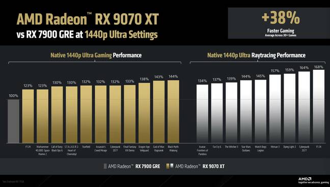 And here's how AMD says the more powerful RX 9070 XT compared to the 7900 GRE, again at 1440p