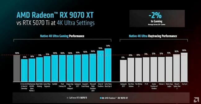 Here's how AMD says the RX 9070 XT compares to Nvidia's $150 more expensive 5070 TI Here's how AMD says the RX 9070 XT compares to Nvidia's $150 more expensive 5070 TI