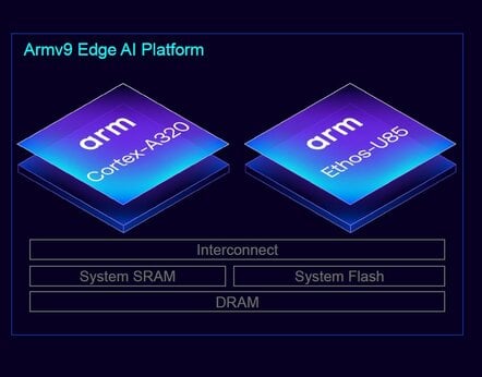 Arm Cortex-A320 in edge platform Arm Cortex-A320 in edge platform