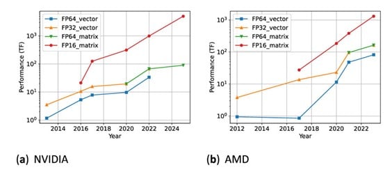 Figure 1: GPU performance trends (2012-2024) showing a widening gap between AI-focused FP16 and scientific FP64 operations. Source: Oak Ridge National Laboratory, 2024